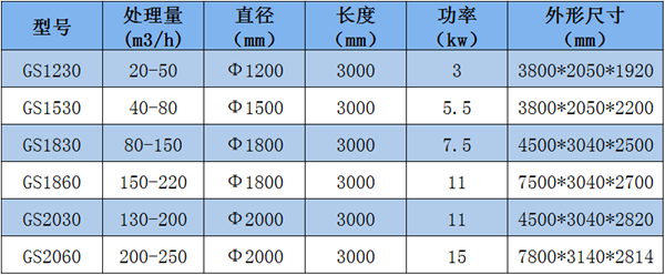 垃圾篩分設備技術參數(shù)